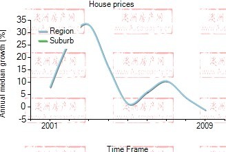 2001年到2009年，sanctuary cove地区别墅房产价格中位数变化图示